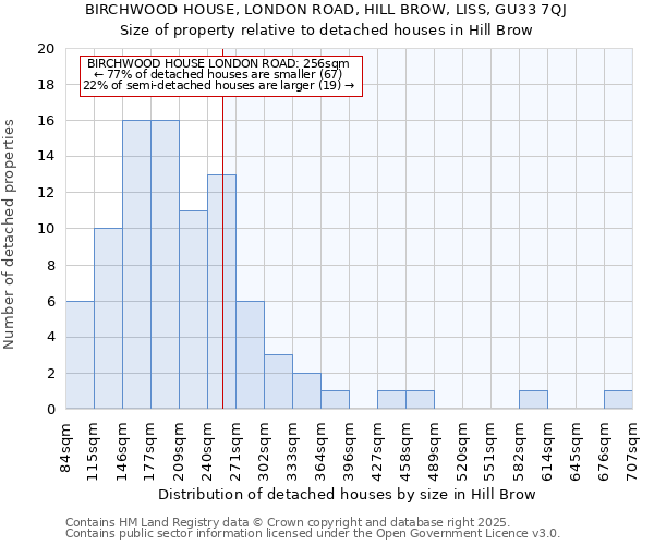 BIRCHWOOD HOUSE, LONDON ROAD, HILL BROW, LISS, GU33 7QJ: Size of property relative to detached houses in Hill Brow