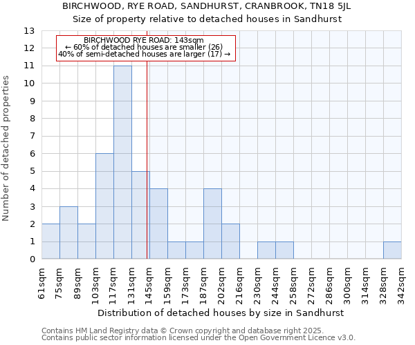 BIRCHWOOD, RYE ROAD, SANDHURST, CRANBROOK, TN18 5JL: Size of property relative to detached houses in Sandhurst