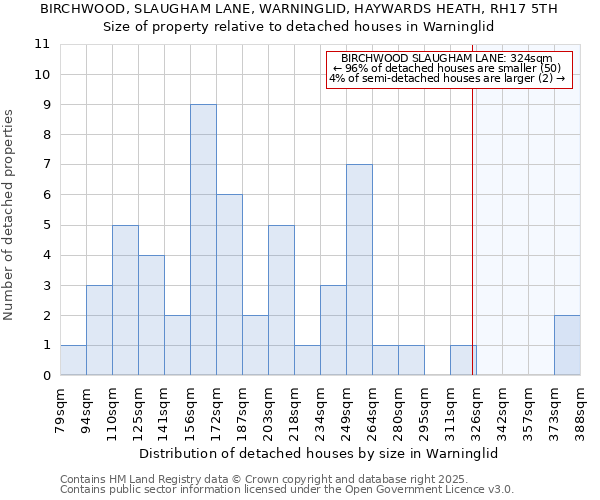 BIRCHWOOD, SLAUGHAM LANE, WARNINGLID, HAYWARDS HEATH, RH17 5TH: Size of property relative to detached houses in Warninglid