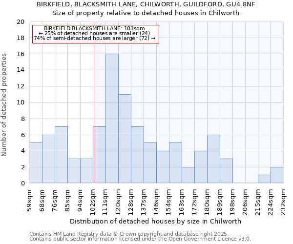 BIRKFIELD, BLACKSMITH LANE, CHILWORTH, GUILDFORD, GU4 8NF: Size of property relative to detached houses in Chilworth