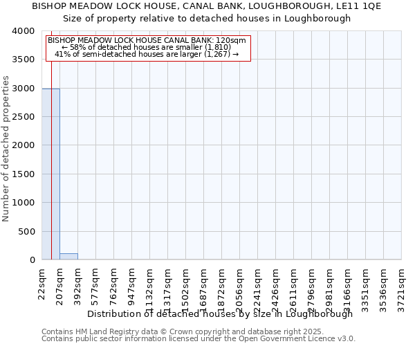 BISHOP MEADOW LOCK HOUSE, CANAL BANK, LOUGHBOROUGH, LE11 1QE: Size of property relative to detached houses in Loughborough