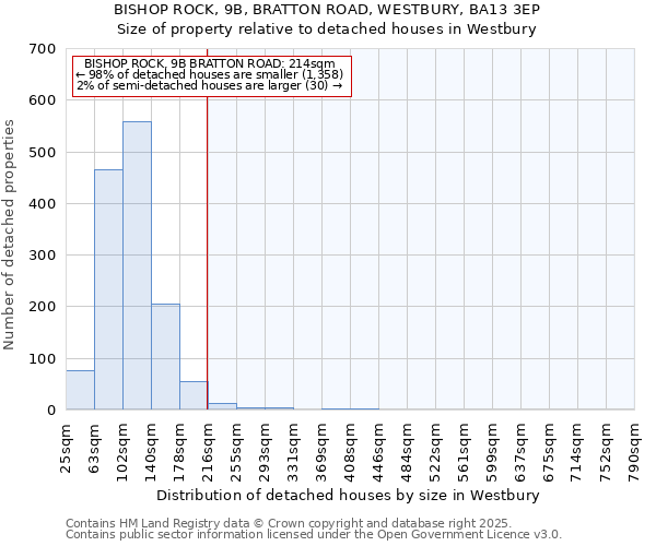 BISHOP ROCK, 9B, BRATTON ROAD, WESTBURY, BA13 3EP: Size of property relative to detached houses in Westbury