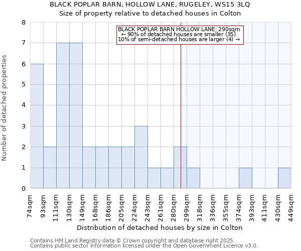 BLACK POPLAR BARN, HOLLOW LANE, RUGELEY, WS15 3LQ: Size of property relative to detached houses in Colton