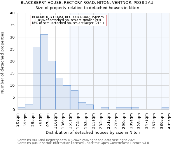 BLACKBERRY HOUSE, RECTORY ROAD, NITON, VENTNOR, PO38 2AU: Size of property relative to detached houses in Niton