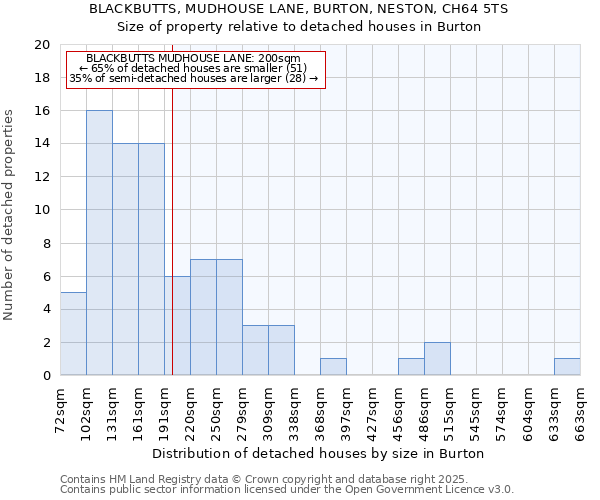 BLACKBUTTS, MUDHOUSE LANE, BURTON, NESTON, CH64 5TS: Size of property relative to detached houses in Burton