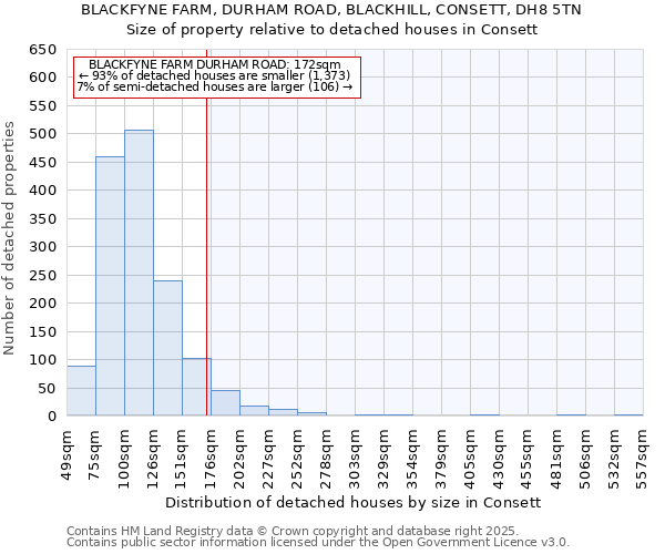 BLACKFYNE FARM, DURHAM ROAD, BLACKHILL, CONSETT, DH8 5TN: Size of property relative to detached houses in Consett