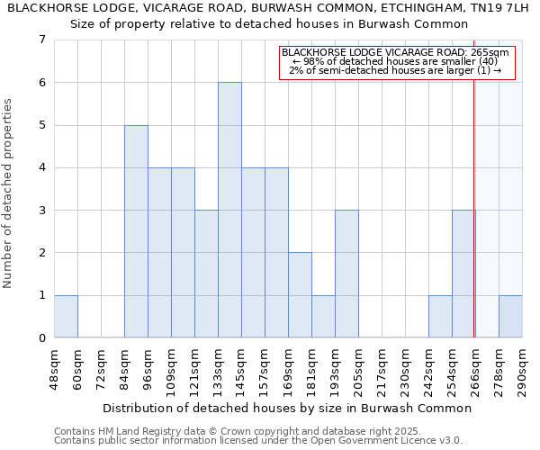 BLACKHORSE LODGE, VICARAGE ROAD, BURWASH COMMON, ETCHINGHAM, TN19 7LH: Size of property relative to detached houses in Burwash Common