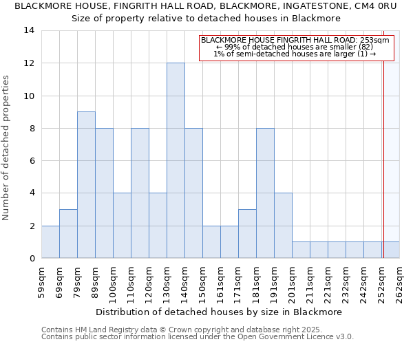 BLACKMORE HOUSE, FINGRITH HALL ROAD, BLACKMORE, INGATESTONE, CM4 0RU: Size of property relative to detached houses in Blackmore