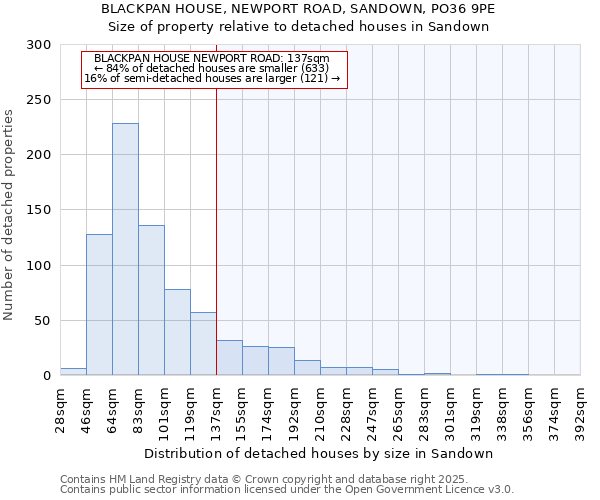 BLACKPAN HOUSE, NEWPORT ROAD, SANDOWN, PO36 9PE: Size of property relative to detached houses in Sandown