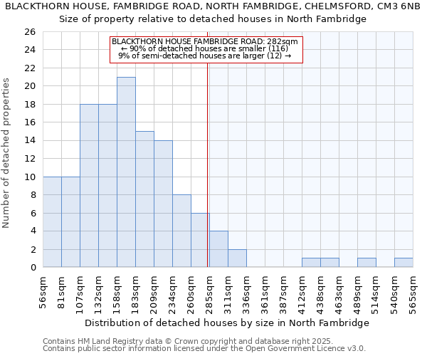 BLACKTHORN HOUSE, FAMBRIDGE ROAD, NORTH FAMBRIDGE, CHELMSFORD, CM3 6NB: Size of property relative to detached houses in North Fambridge