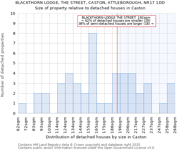 BLACKTHORN LODGE, THE STREET, CASTON, ATTLEBOROUGH, NR17 1DD: Size of property relative to detached houses in Caston