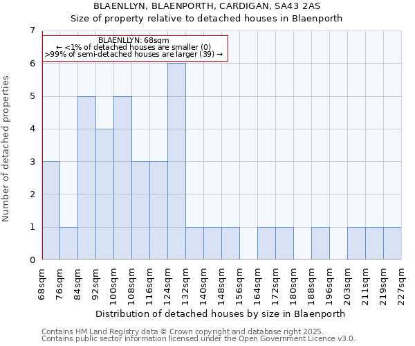 BLAENLLYN, BLAENPORTH, CARDIGAN, SA43 2AS: Size of property relative to detached houses in Blaenporth