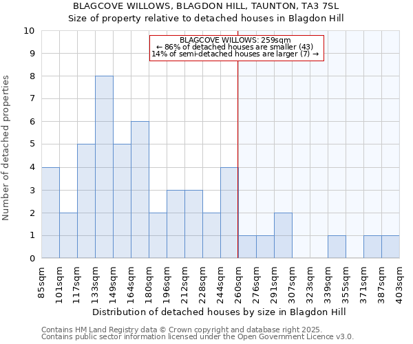 BLAGCOVE WILLOWS, BLAGDON HILL, TAUNTON, TA3 7SL: Size of property relative to detached houses in Blagdon Hill