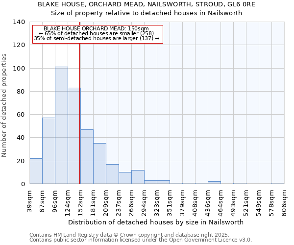 BLAKE HOUSE, ORCHARD MEAD, NAILSWORTH, STROUD, GL6 0RE: Size of property relative to detached houses in Nailsworth