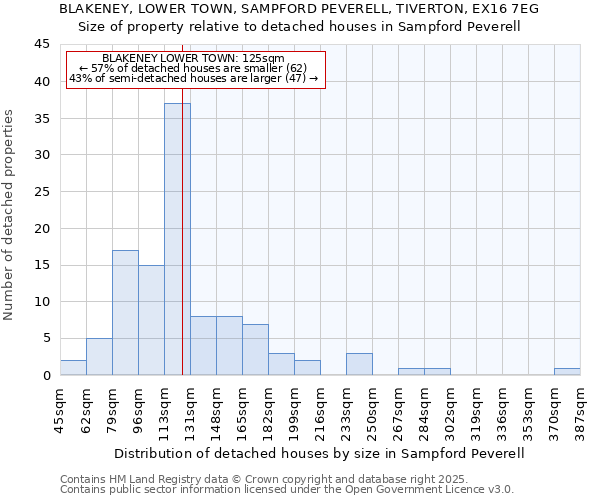 BLAKENEY, LOWER TOWN, SAMPFORD PEVERELL, TIVERTON, EX16 7EG: Size of property relative to detached houses in Sampford Peverell