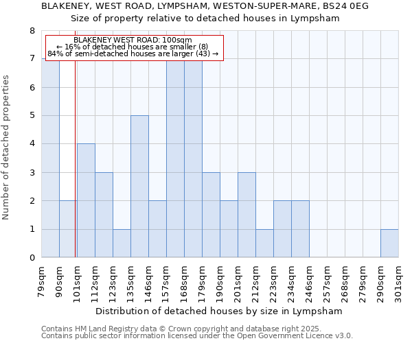 BLAKENEY, WEST ROAD, LYMPSHAM, WESTON-SUPER-MARE, BS24 0EG: Size of property relative to detached houses in Lympsham