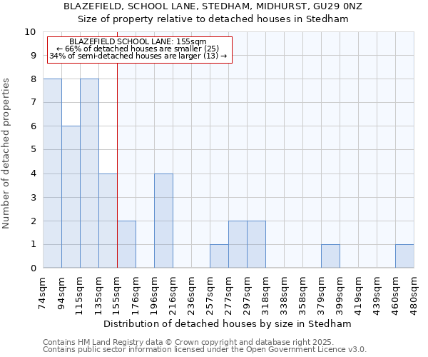 BLAZEFIELD, SCHOOL LANE, STEDHAM, MIDHURST, GU29 0NZ: Size of property relative to detached houses in Stedham