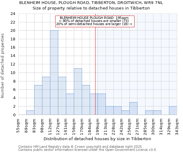 BLENHEIM HOUSE, PLOUGH ROAD, TIBBERTON, DROITWICH, WR9 7NL: Size of property relative to detached houses in Tibberton