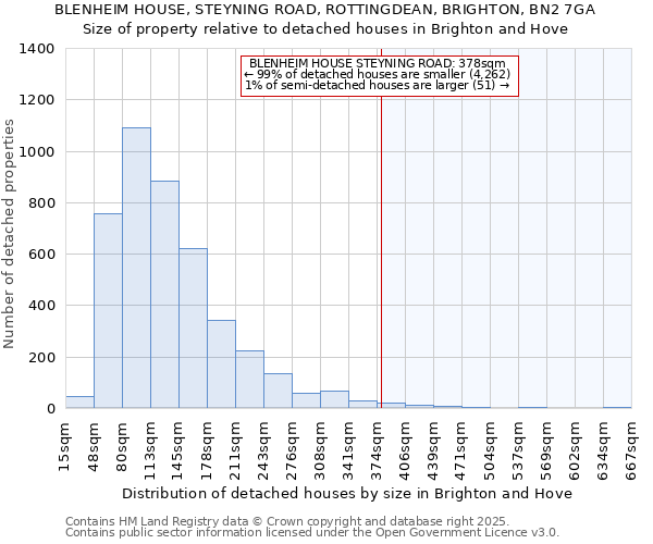 BLENHEIM HOUSE, STEYNING ROAD, ROTTINGDEAN, BRIGHTON, BN2 7GA: Size of property relative to detached houses in Brighton and Hove