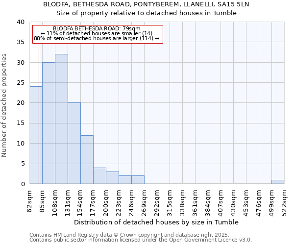 BLODFA, BETHESDA ROAD, PONTYBEREM, LLANELLI, SA15 5LN: Size of property relative to detached houses in Tumble