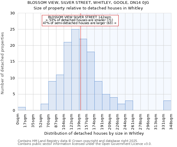 BLOSSOM VIEW, SILVER STREET, WHITLEY, GOOLE, DN14 0JG: Size of property relative to detached houses in Whitley