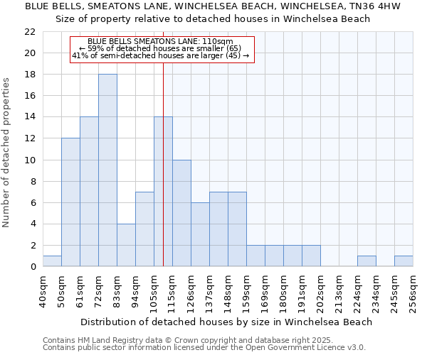 BLUE BELLS, SMEATONS LANE, WINCHELSEA BEACH, WINCHELSEA, TN36 4HW: Size of property relative to detached houses in Winchelsea Beach