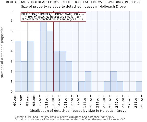 BLUE CEDARS, HOLBEACH DROVE GATE, HOLBEACH DROVE, SPALDING, PE12 0PX: Size of property relative to detached houses in Holbeach Drove