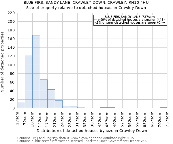 BLUE FIRS, SANDY LANE, CRAWLEY DOWN, CRAWLEY, RH10 4HU: Size of property relative to detached houses in Crawley Down