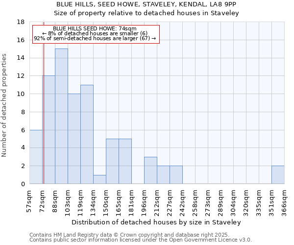 BLUE HILLS, SEED HOWE, STAVELEY, KENDAL, LA8 9PP: Size of property relative to detached houses in Staveley