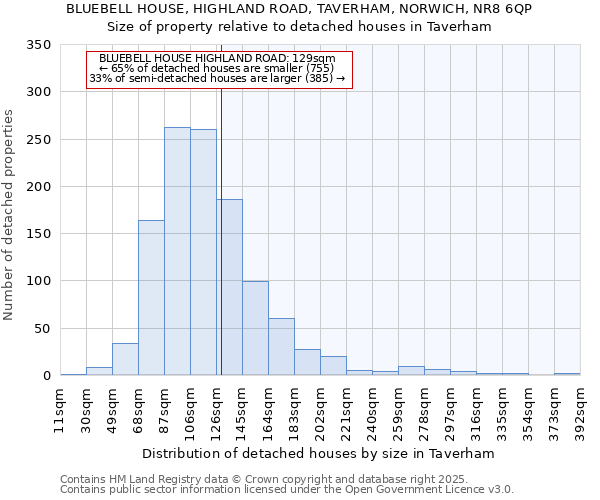 BLUEBELL HOUSE, HIGHLAND ROAD, TAVERHAM, NORWICH, NR8 6QP: Size of property relative to detached houses in Taverham