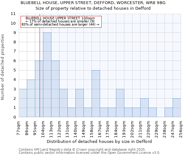 BLUEBELL HOUSE, UPPER STREET, DEFFORD, WORCESTER, WR8 9BG: Size of property relative to detached houses in Defford