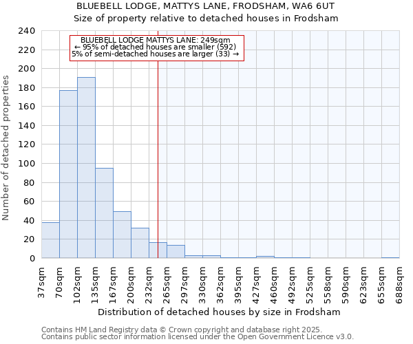 BLUEBELL LODGE, MATTYS LANE, FRODSHAM, WA6 6UT: Size of property relative to detached houses in Frodsham