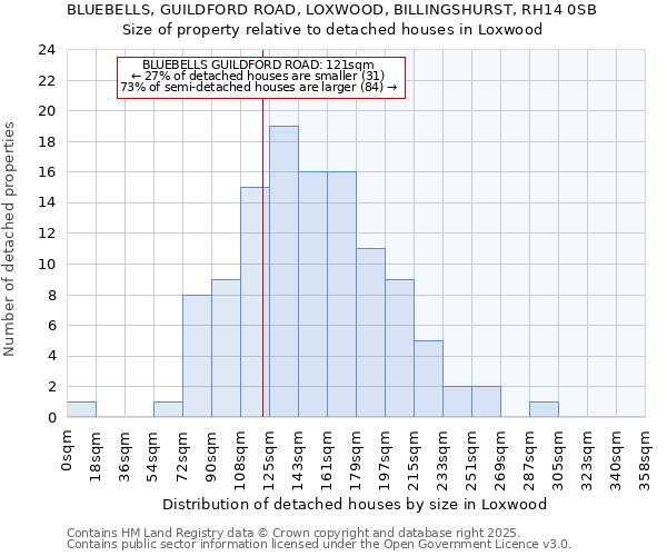 BLUEBELLS, GUILDFORD ROAD, LOXWOOD, BILLINGSHURST, RH14 0SB: Size of property relative to detached houses in Loxwood