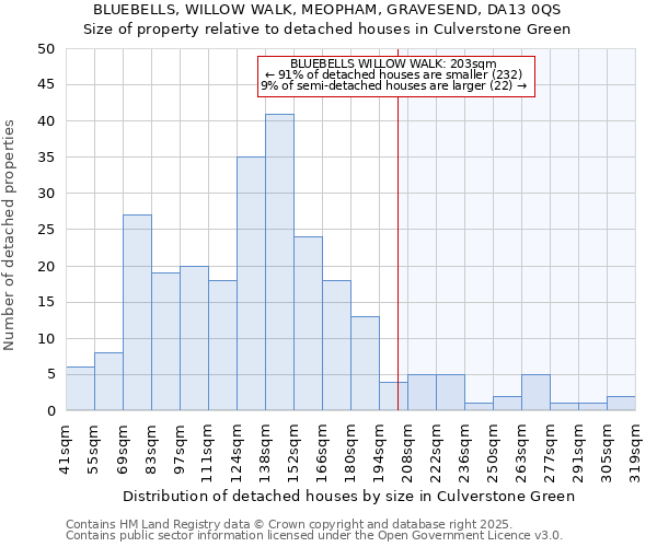 BLUEBELLS, WILLOW WALK, MEOPHAM, GRAVESEND, DA13 0QS: Size of property relative to detached houses in Culverstone Green