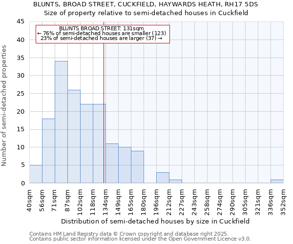 BLUNTS, BROAD STREET, CUCKFIELD, HAYWARDS HEATH, RH17 5DS: Size of property relative to detached houses in Cuckfield