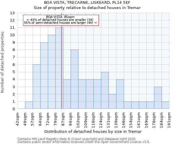 BOA VISTA, TRECARNE, LISKEARD, PL14 5EF: Size of property relative to detached houses in Tremar