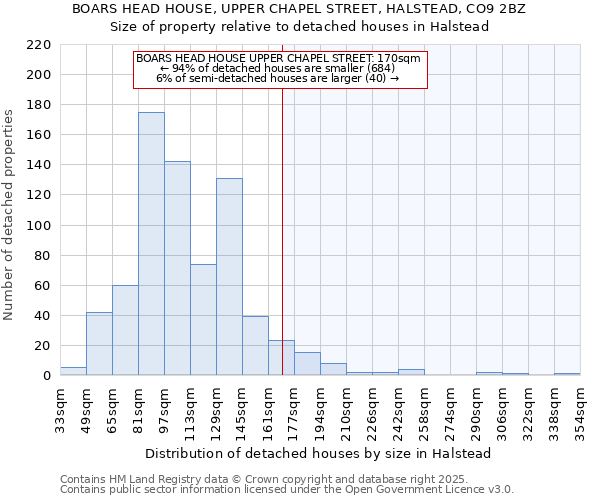 BOARS HEAD HOUSE, UPPER CHAPEL STREET, HALSTEAD, CO9 2BZ: Size of property relative to detached houses in Halstead