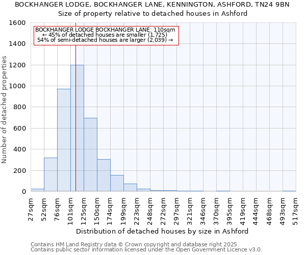 BOCKHANGER LODGE, BOCKHANGER LANE, KENNINGTON, ASHFORD, TN24 9BN: Size of property relative to detached houses in Ashford