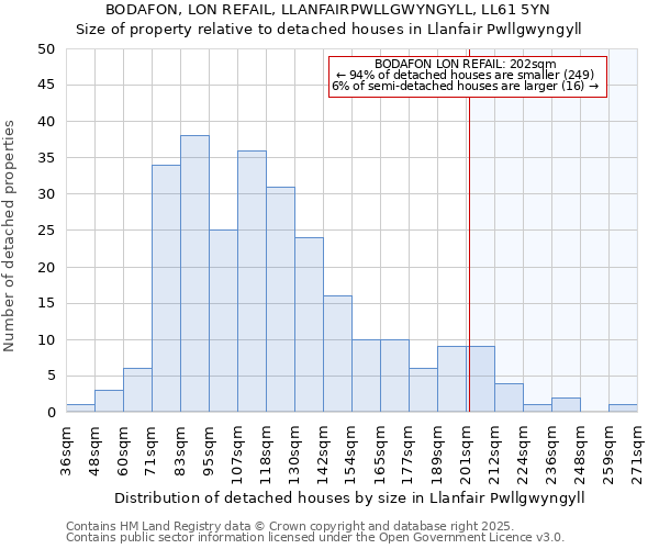 BODAFON, LON REFAIL, LLANFAIRPWLLGWYNGYLL, LL61 5YN: Size of property relative to detached houses in Llanfair Pwllgwyngyll