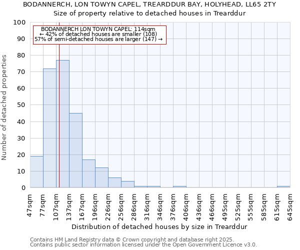 BODANNERCH, LON TOWYN CAPEL, TREARDDUR BAY, HOLYHEAD, LL65 2TY: Size of property relative to detached houses in Trearddur