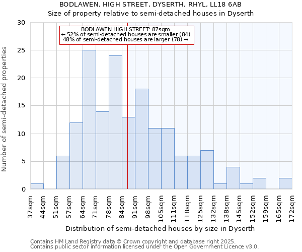 BODLAWEN, HIGH STREET, DYSERTH, RHYL, LL18 6AB: Size of property relative to detached houses in Dyserth