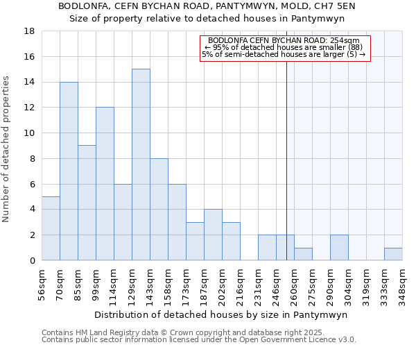 BODLONFA, CEFN BYCHAN ROAD, PANTYMWYN, MOLD, CH7 5EN: Size of property relative to detached houses in Pantymwyn