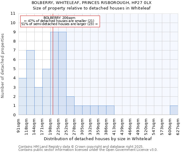 BOLBERRY, WHITELEAF, PRINCES RISBOROUGH, HP27 0LX: Size of property relative to detached houses in Whiteleaf