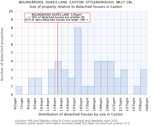 BOLINGBROKE, DUKES LANE, CASTON, ATTLEBOROUGH, NR17 1BL: Size of property relative to detached houses in Caston