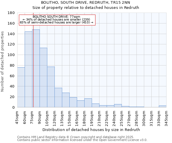 BOLITHO, SOUTH DRIVE, REDRUTH, TR15 2NN: Size of property relative to detached houses in Redruth