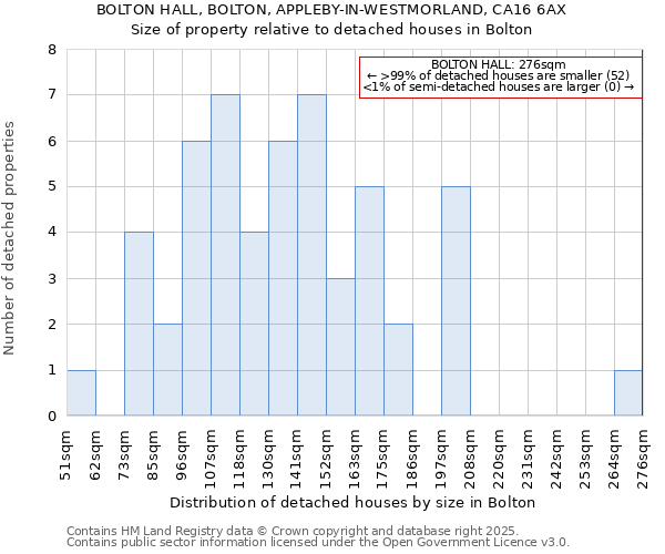 BOLTON HALL, BOLTON, APPLEBY-IN-WESTMORLAND, CA16 6AX: Size of property relative to detached houses in Bolton