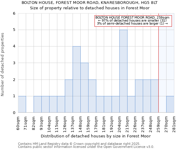 BOLTON HOUSE, FOREST MOOR ROAD, KNARESBOROUGH, HG5 8LT: Size of property relative to detached houses in Forest Moor