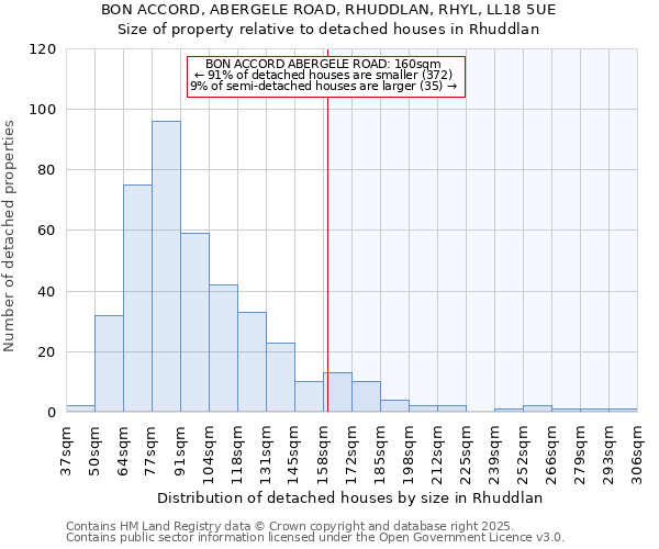 BON ACCORD, ABERGELE ROAD, RHUDDLAN, RHYL, LL18 5UE: Size of property relative to detached houses in Rhuddlan