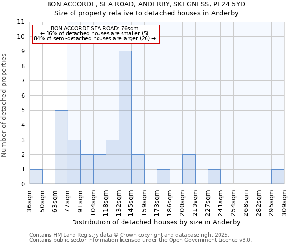 BON ACCORDE, SEA ROAD, ANDERBY, SKEGNESS, PE24 5YD: Size of property relative to detached houses in Anderby