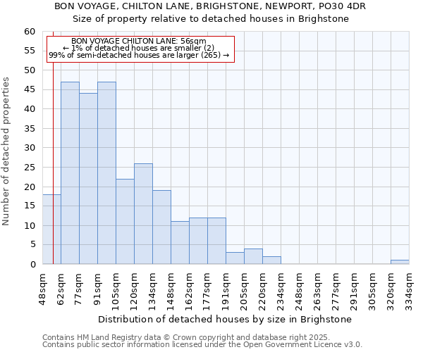 BON VOYAGE, CHILTON LANE, BRIGHSTONE, NEWPORT, PO30 4DR: Size of property relative to detached houses in Brighstone